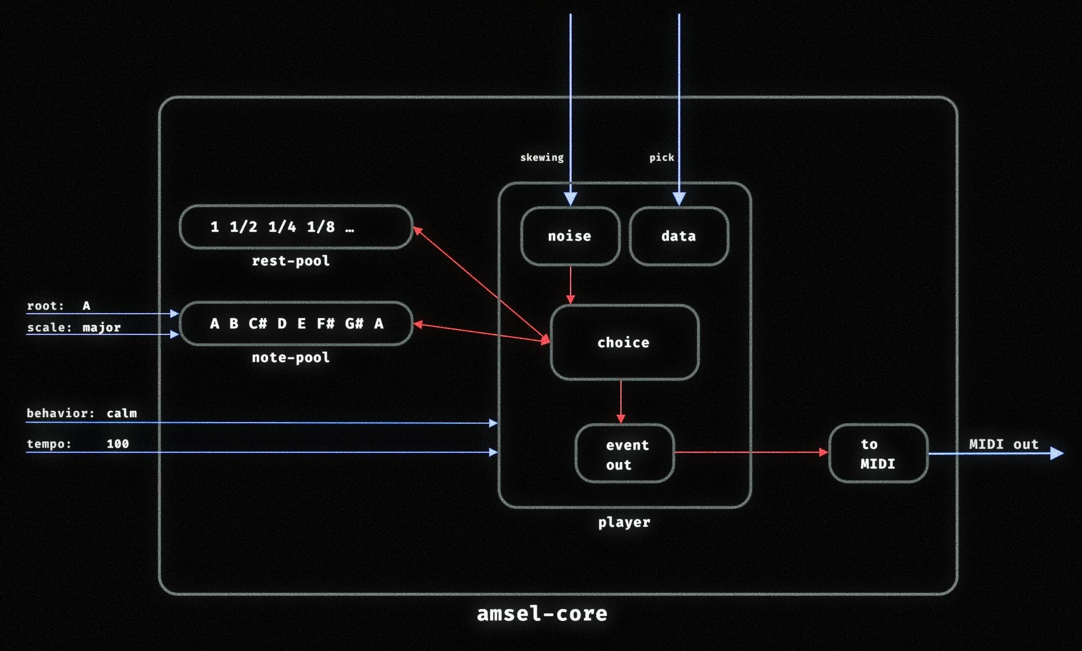 amsel-core (composition tool)